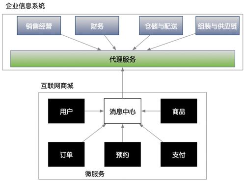 每日一答 微服務架構開發(fā)商城系統(tǒng)很難嗎