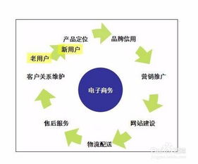 電子商務現在前景怎么樣 現在做晚不晚