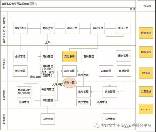 干貨 電商產(chǎn)品自營b2c和平臺b2c的區(qū)別