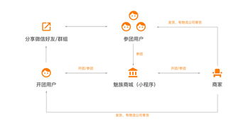 多用戶商城系統(tǒng)中拼團到底怎么玩 上海商佑專業(yè)商城開發(fā)
