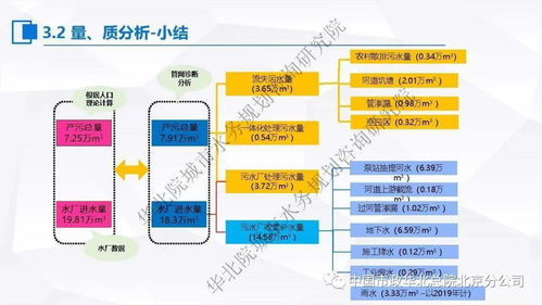 張偉 污水處理提質增效 一廠一策 系統(tǒng)化實施方案編制思考與案例分享