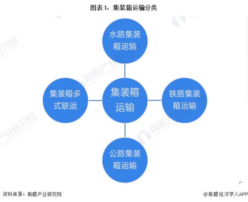 預見2023 2023年中國集裝箱運輸行業(yè)全景圖譜 附市場現(xiàn)狀 競爭格局和發(fā)展趨勢等